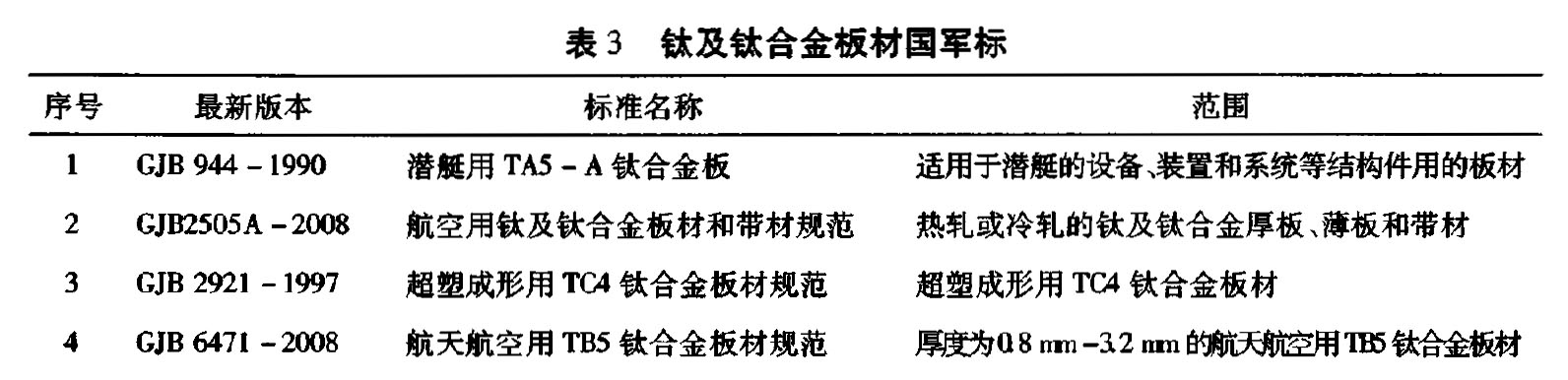 表3 鈦及鈦合金板材國(guó)軍標(biāo) 表3 鈦及鈦合金板材國(guó)軍標(biāo)
