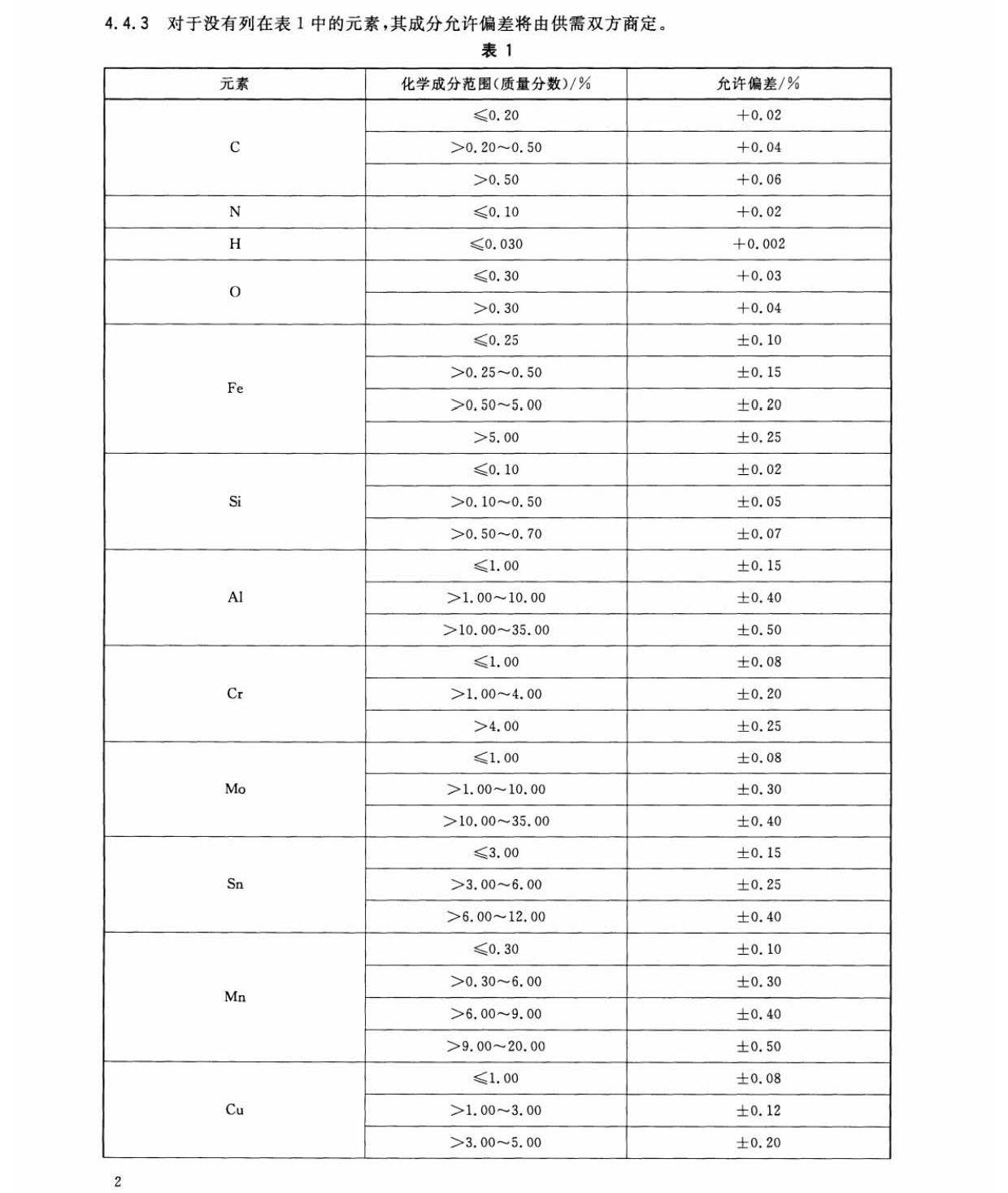 鈦及鈦合金加工產(chǎn)品化學(xué)成分允許偏差