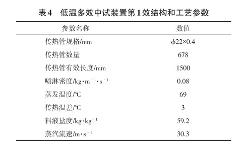 低溫多效中試裝置第1效結(jié)構(gòu)和工藝參數(shù) 低溫多效中試裝置第1效結(jié)構(gòu)和工藝參數(shù)
