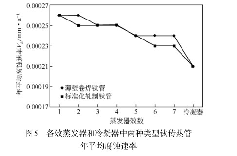 各效蒸發(fā)器和冷凝器中兩種類型鈦傳熱管
年平均腐蝕速率 各效蒸發(fā)器和冷凝器中兩種類型鈦傳熱管
年平均腐蝕速率