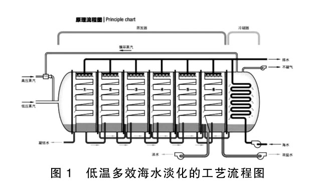 低溫多效海水淡化的工藝流程圖