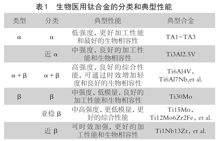 生物醫用鈦合金的分類和典型性能